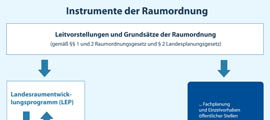 Infoboxgrafik: Instrumente Raumordnung