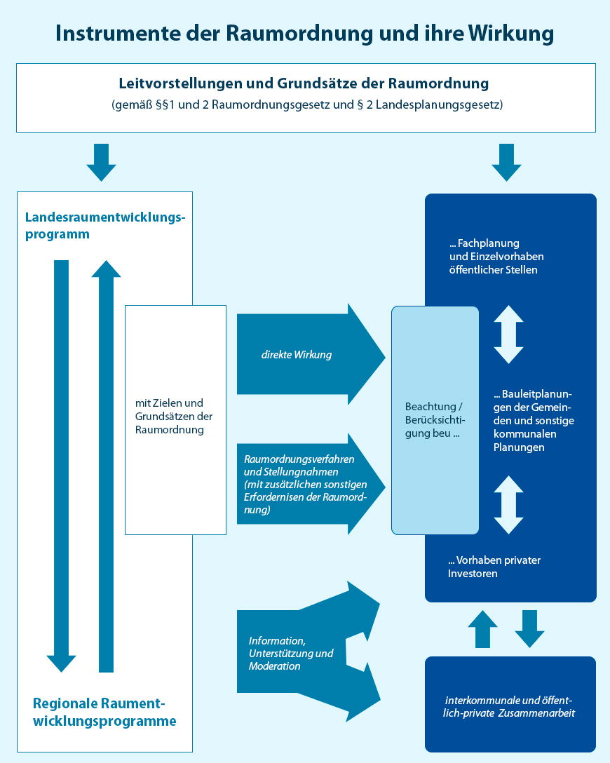 Instrumente Raumordnung